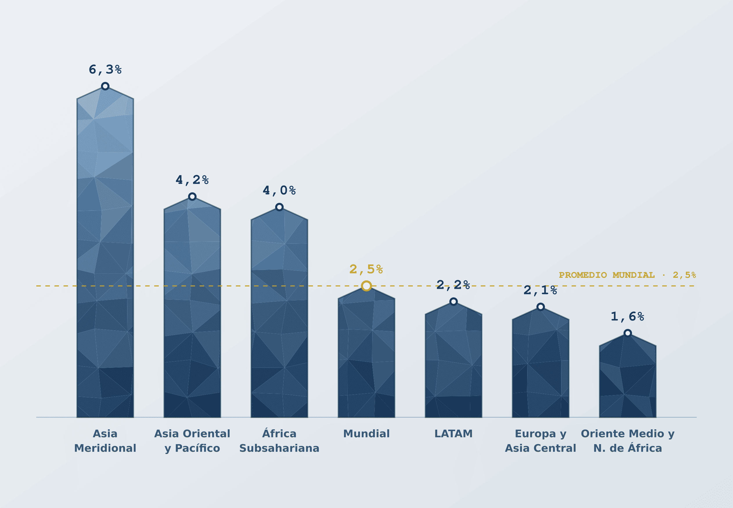 El crecimiento económico podría desacelerarse en el 2026 y tendría una tasa del 2.5 %